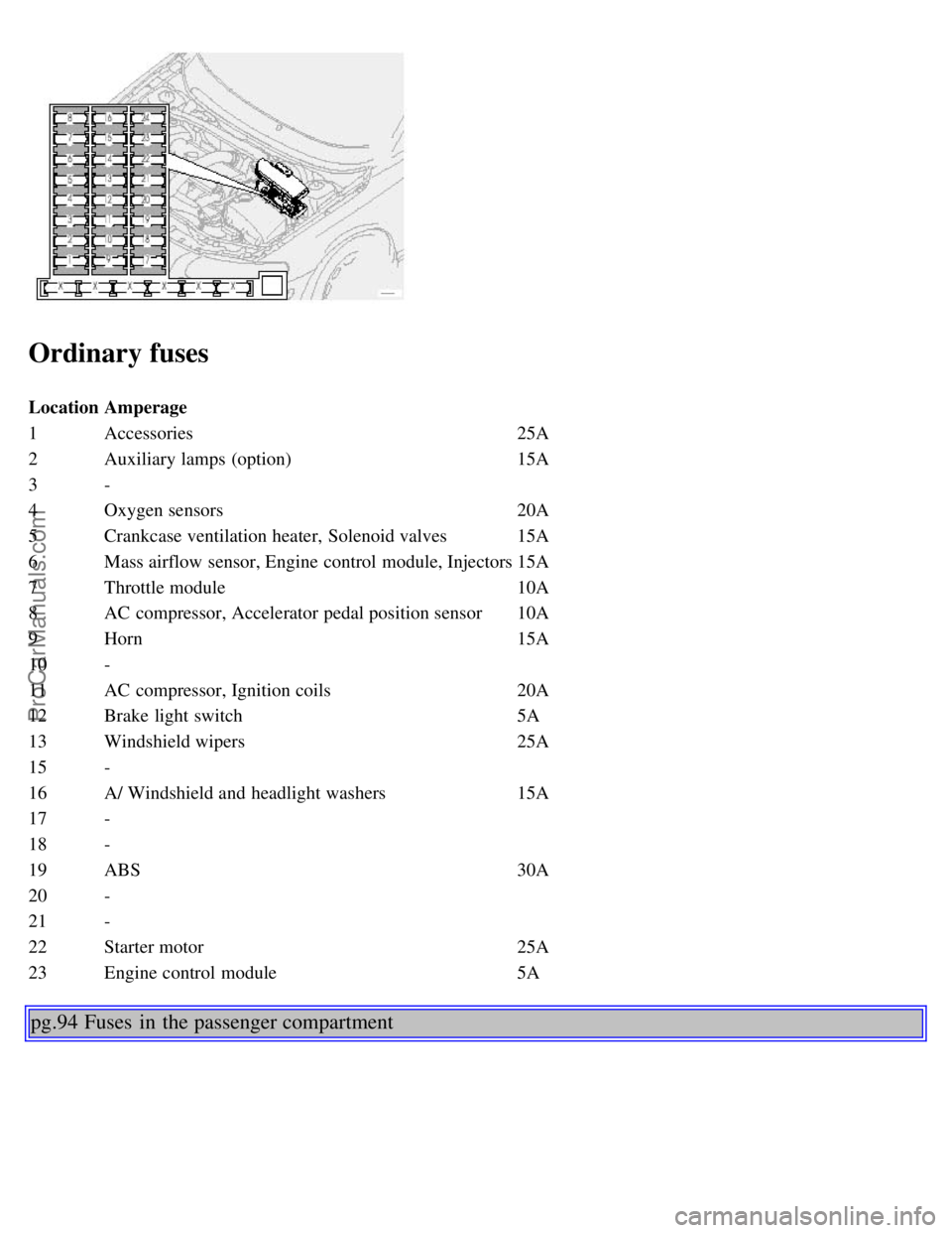 VOLVO S80 2001 Repair Manual Ordinary fuses
LocationAmperage
1 Accessories 25A
2 Auxiliary lamps (option) 15A
3 -
4 Oxygen sensors 20A
5 Crankcase ventilation heater, Solenoid valves 15A
6 Mass airflow sensor, Engine control mod VOLVO S80 2001 Repair Manual Ordinary fuses
LocationAmperage
1 Accessories 25A
2 Auxiliary lamps (option) 15A
3 -
4 Oxygen sensors 20A
5 Crankcase ventilation heater, Solenoid valves 15A
6 Mass airflow sensor, Engine control mod