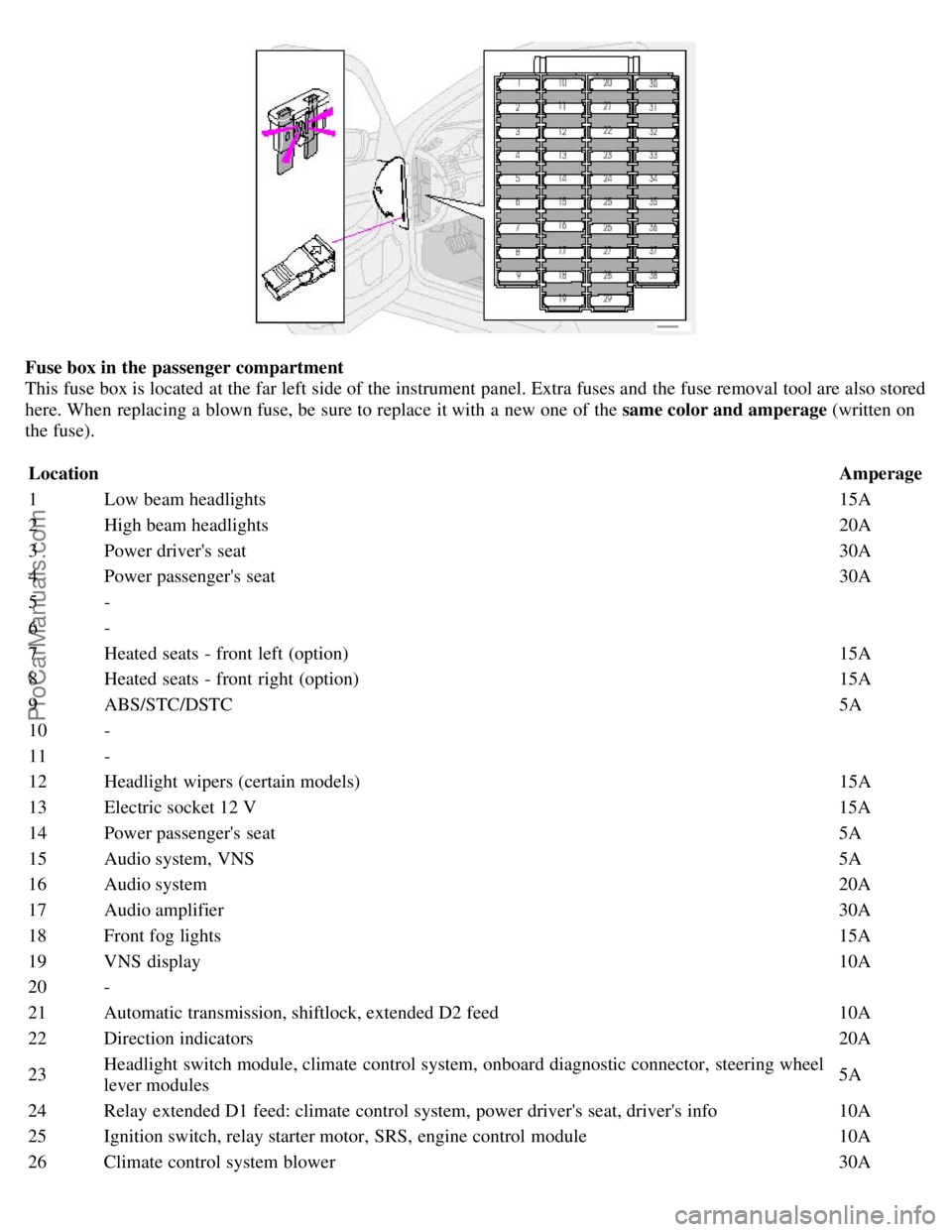 VOLVO S80 2003 Repair Manual Fuse box in the passenger compartment
This fuse box is located at the far left side of the instrument panel. Extra fuses and the fuse removal tool are also stored
here. When replacing a blown fuse, VOLVO S80 2003 Repair Manual Fuse box in the passenger compartment
This fuse box is located at the far left side of the instrument panel. Extra fuses and the fuse removal tool are also stored
here. When replacing a blown fuse,