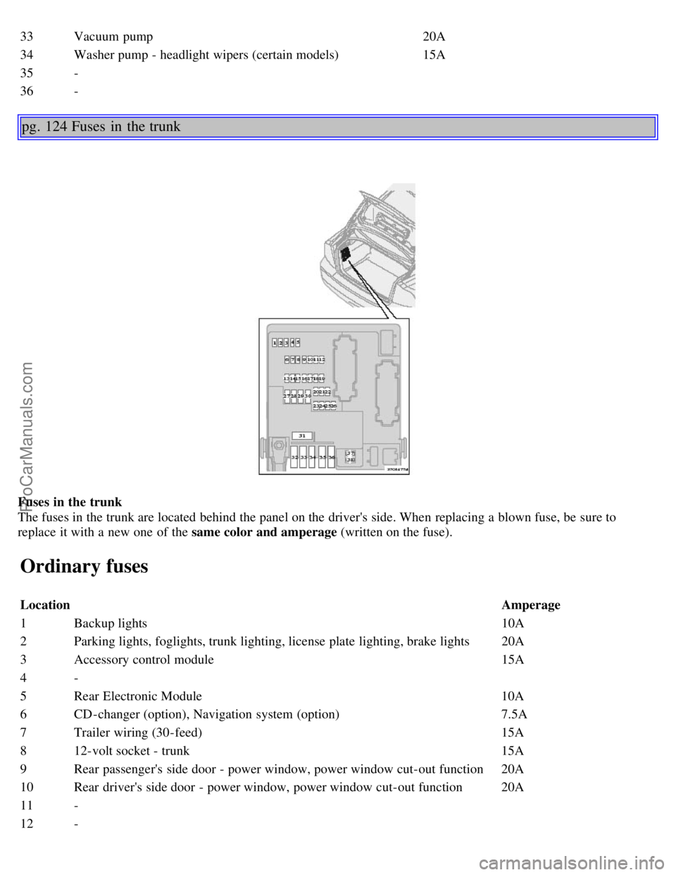 VOLVO S80 2006  Owners Manual 33Vacuum pump 20A
34Washer pump - headlight wipers (certain models) 15A
35 -
36 -
pg. 124 Fuses  in  the trunk
Fuses in the trunk  
The fuses in the trunk are located behind the panel on the drivers 