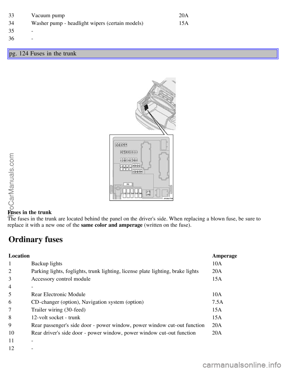 VOLVO S80 2006 Manual Online 33Vacuum pump 20A
34Washer pump - headlight wipers (certain models) 15A
35 -
36 -
pg. 124 Fuses in the trunk
Fuses in the trunk
The fuses in the trunk are located behind the panel on the drivers VOLVO S80 2006 Manual Online 33Vacuum pump 20A
34Washer pump - headlight wipers (certain models) 15A
35 -
36 -
pg. 124 Fuses in the trunk
Fuses in the trunk
The fuses in the trunk are located behind the panel on the drivers