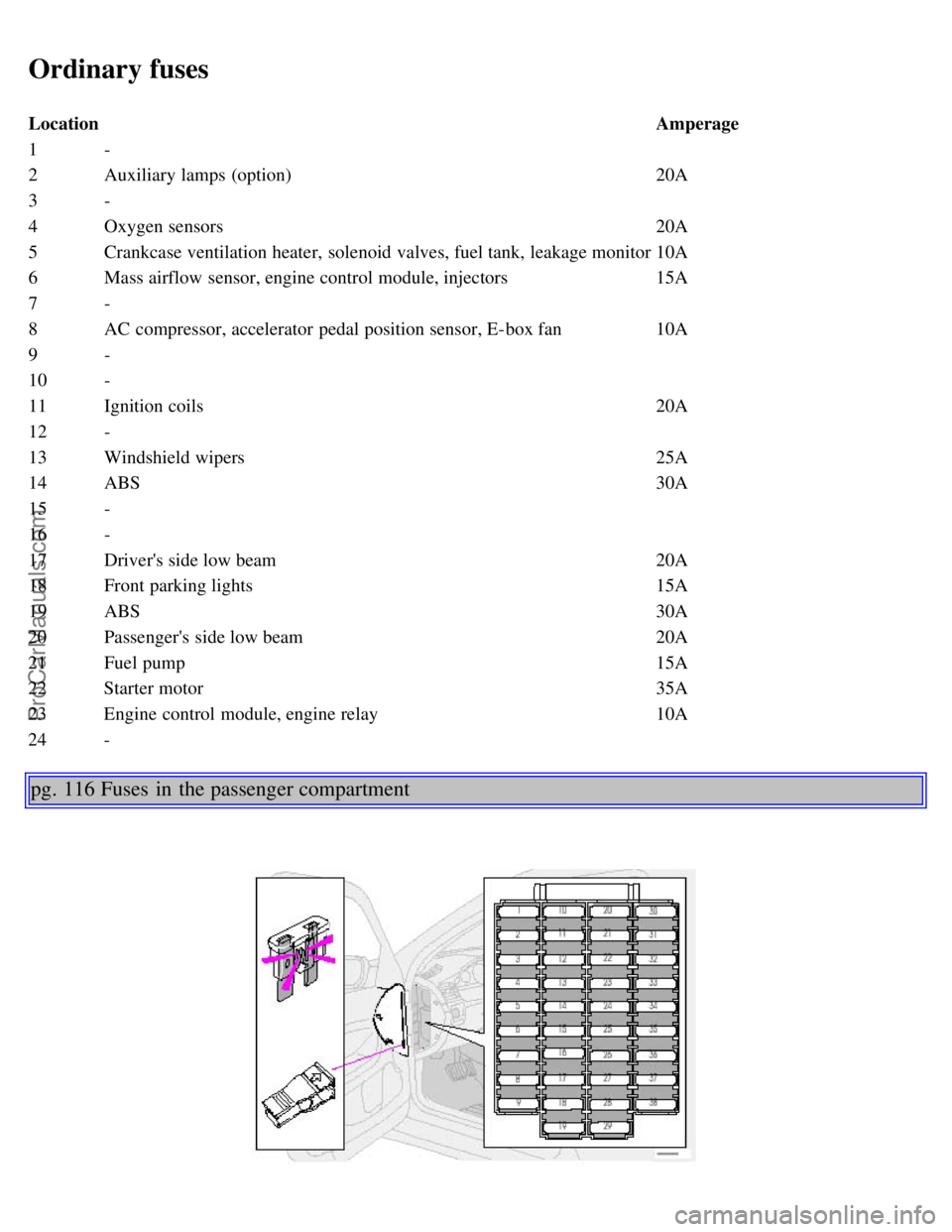 VOLVO S80 2005  Owners Manual Ordinary fuses
LocationAmperage
1 -
2 Auxiliary lamps (option) 20A
3 -
4 Oxygen sensors 20A
5 Crankcase ventilation heater,  solenoid valves, fuel tank, leakage monitor 10A
6 Mass airflow sensor, engi