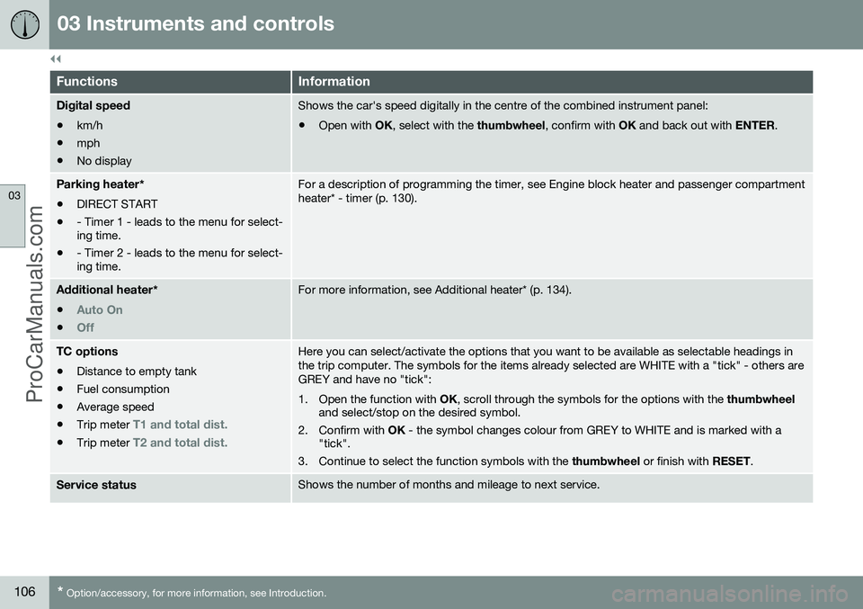 VOLVO V60 2014 Owners Manual ||
03 Instruments and controls
03
106* Option/accessory, for more information, see Introduction.
FunctionsInformation
Digital speed
• km/h
• mph
• No displayShows the car's speed digitally i VOLVO V60 2014 Owners Manual ||
03 Instruments and controls
03
106* Option/accessory, for more information, see Introduction.
FunctionsInformation
Digital speed
• km/h
• mph
• No displayShows the car's speed digitally i