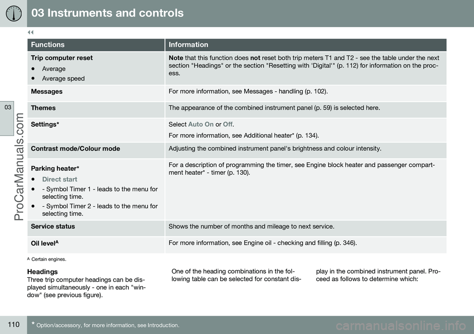 VOLVO V60 2014 Owners Manual ||
03 Instruments and controls
03
110* Option/accessory, for more information, see Introduction.
FunctionsInformation
Trip computer reset • Average
• Average speedNote
that this function does no VOLVO V60 2014 Owners Manual ||
03 Instruments and controls
03
110* Option/accessory, for more information, see Introduction.
FunctionsInformation
Trip computer reset • Average
• Average speedNote
that this function does no