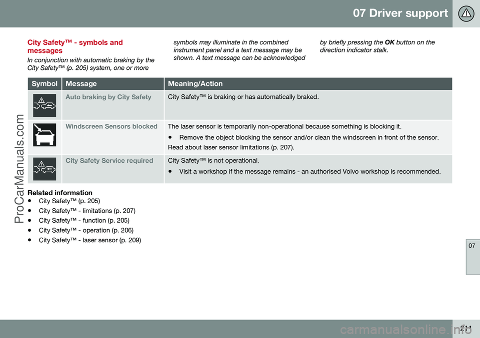 VOLVO V60 2014 Owners Guide 07 Driver support
07
211
City Safety™ - symbols and messages
In conjunction with automatic braking by the City Safety™ (p. 205) system, one or moresymbols may illuminate in the combinedinstrument VOLVO V60 2014 Owners Guide 07 Driver support
07
211
City Safety™ - symbols and messages
In conjunction with automatic braking by the City Safety™ (p. 205) system, one or moresymbols may illuminate in the combinedinstrument