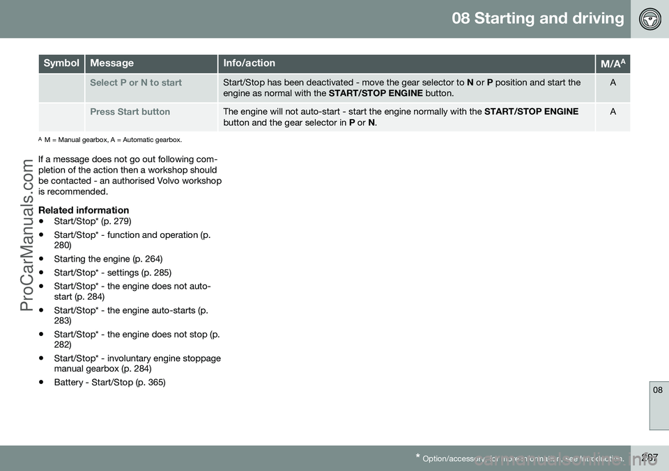 VOLVO V60 2014 Owners Manual 08 Starting and driving
08
* Option/accessory, for more information, see Introduction.287
SymbolMessageInfo/actionM/A A
Select P or N to startStart/Stop has been deactivated - move the gear selector t VOLVO V60 2014 Owners Manual 08 Starting and driving
08
* Option/accessory, for more information, see Introduction.287
SymbolMessageInfo/actionM/A A
Select P or N to startStart/Stop has been deactivated - move the gear selector t