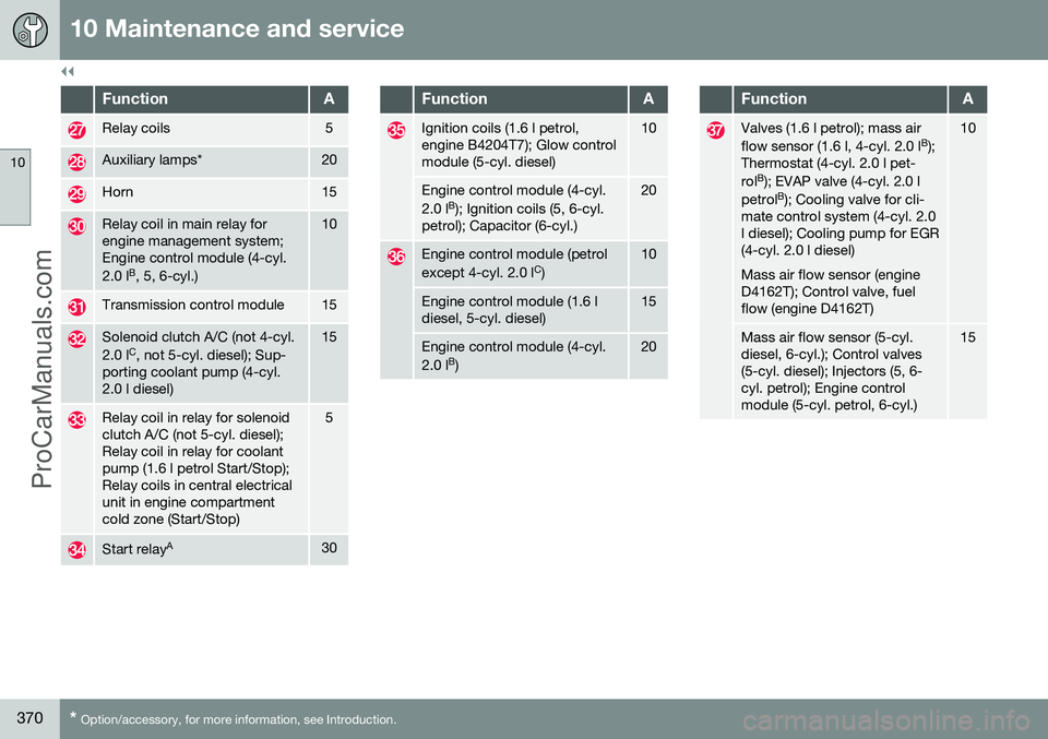 VOLVO V60 2014  Owners Manual ||
10 Maintenance and service
10
370* Option/accessory, for more information, see Introduction.
FunctionA
Relay coils5
Auxiliary lamps*20
Horn15
Relay coil in main relay for engine management system;E