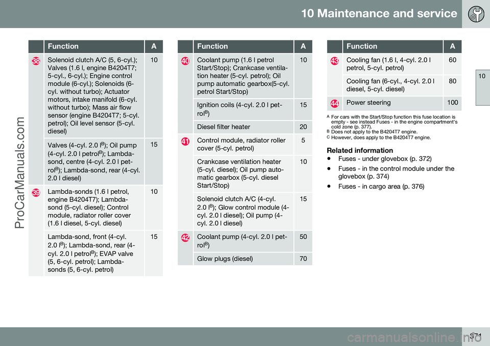 VOLVO V60 2014 Manual PDF 10 Maintenance and service
10
371
FunctionA
Solenoid clutch A/C (5, 6-cyl.); Valves (1.6 l, engine B4204T7;5-cyl., 6-cyl.); Engine controlmodule (6-cyl.); Solenoids (6-cyl. without turbo); Actuatormot VOLVO V60 2014 Manual PDF 10 Maintenance and service
10
371
FunctionA
Solenoid clutch A/C (5, 6-cyl.); Valves (1.6 l, engine B4204T7;5-cyl., 6-cyl.); Engine controlmodule (6-cyl.); Solenoids (6-cyl. without turbo); Actuatormot