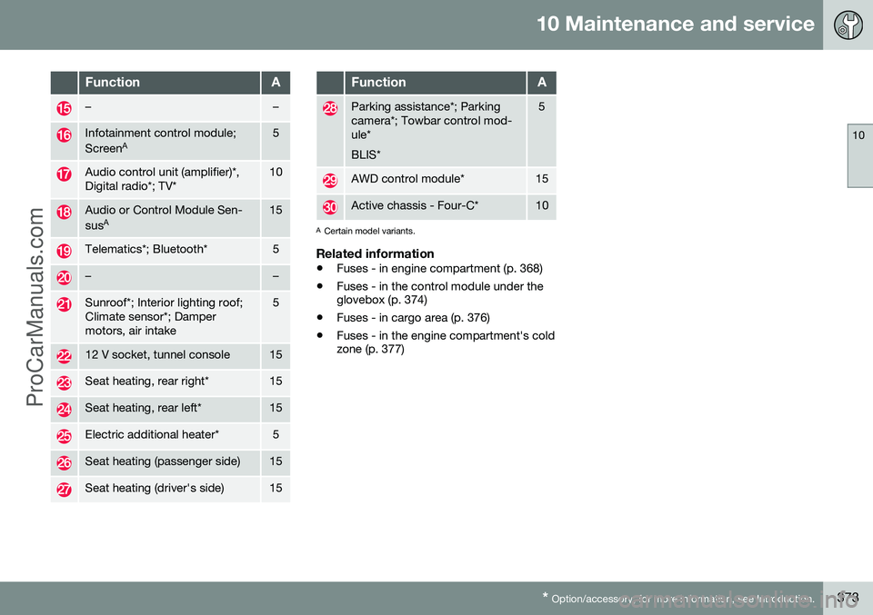 VOLVO V60 2014 Owners Manual 10 Maintenance and service
10
* Option/accessory, for more information, see Introduction.373
FunctionA
––
Infotainment control module; Screen A5
Audio control unit (amplifier)*, Digital radio*; TV VOLVO V60 2014 Owners Manual 10 Maintenance and service
10
* Option/accessory, for more information, see Introduction.373
FunctionA
––
Infotainment control module; Screen A5
Audio control unit (amplifier)*, Digital radio*; TV