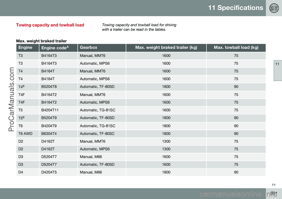 VOLVO V60 2014 Owners Manual 11 Specifications
11
}}
391
Towing capacity and towball loadTowing capacity and towball load for driving with a trailer can be read in the tables.
Max. weight braked trailer
EngineEngine codeAGearboxM VOLVO V60 2014 Owners Manual 11 Specifications
11
}}
391
Towing capacity and towball loadTowing capacity and towball load for driving with a trailer can be read in the tables.
Max. weight braked trailer
EngineEngine codeAGearboxM