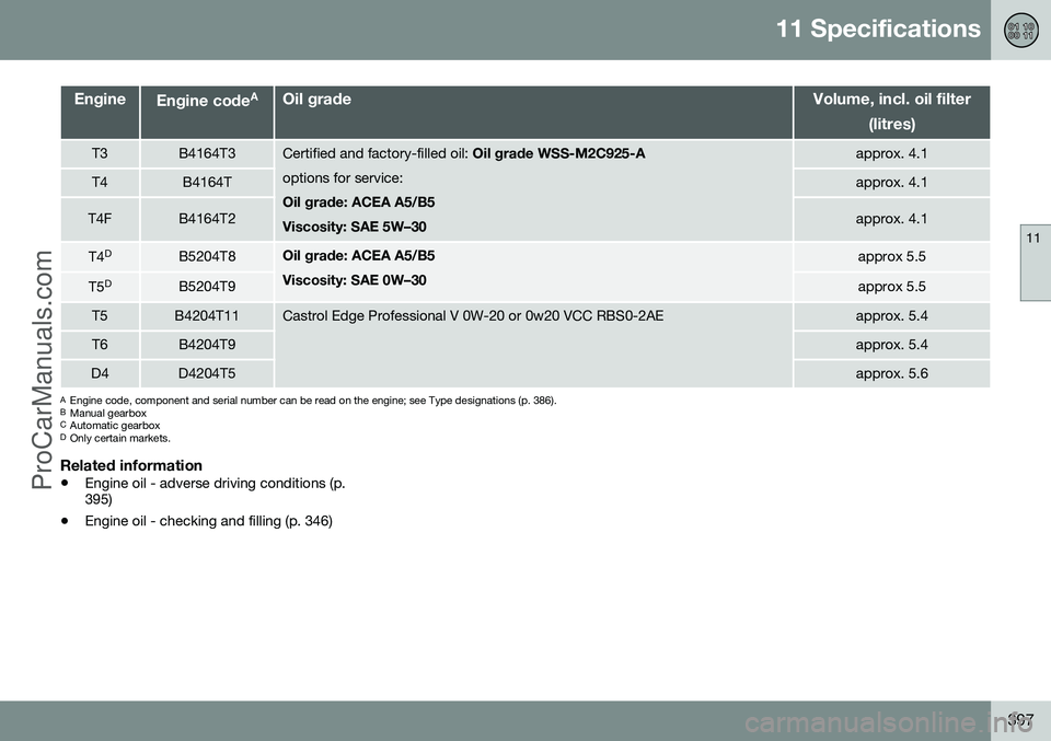VOLVO V60 2014 Owners Manual 11 Specifications
11
397
EngineEngine codeAOil gradeVolume, incl. oil filter
(litres)
T3B4164T3Certified and factory-filled oil: Oil grade WSS-M2C925-A
options for service: Oil grade: ACEA A5/B5 Visc VOLVO V60 2014 Owners Manual 11 Specifications
11
397
EngineEngine codeAOil gradeVolume, incl. oil filter
(litres)
T3B4164T3Certified and factory-filled oil: Oil grade WSS-M2C925-A
options for service: Oil grade: ACEA A5/B5 Visc
