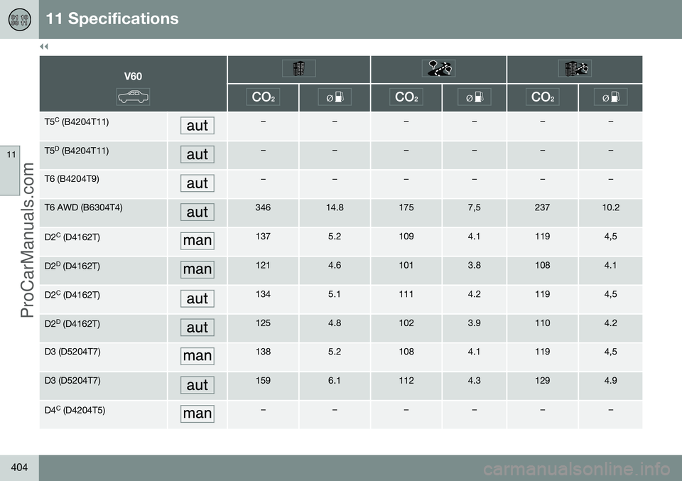 VOLVO V60 2014  Owners Manual ||
11 Specifications
11
404
V60
T5C
 (B4204T11)––––––
T5 D
 (B4204T11)––––––
T6 (B4204T9)––––––
T6 AWD (B6304T4)34614.81757,523710.2
D2 C
 (D4162T)1375.21094.11194,