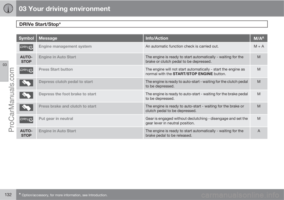 VOLVO V60 2013  Owners Manual 03 Your driving environment
DRIVe Start/Stop* 
03
132* Option/accessory, for more information, see Introduction.
SymbolMessageInfo/ActionM/AA
Engine management systemAn automatic function check is car