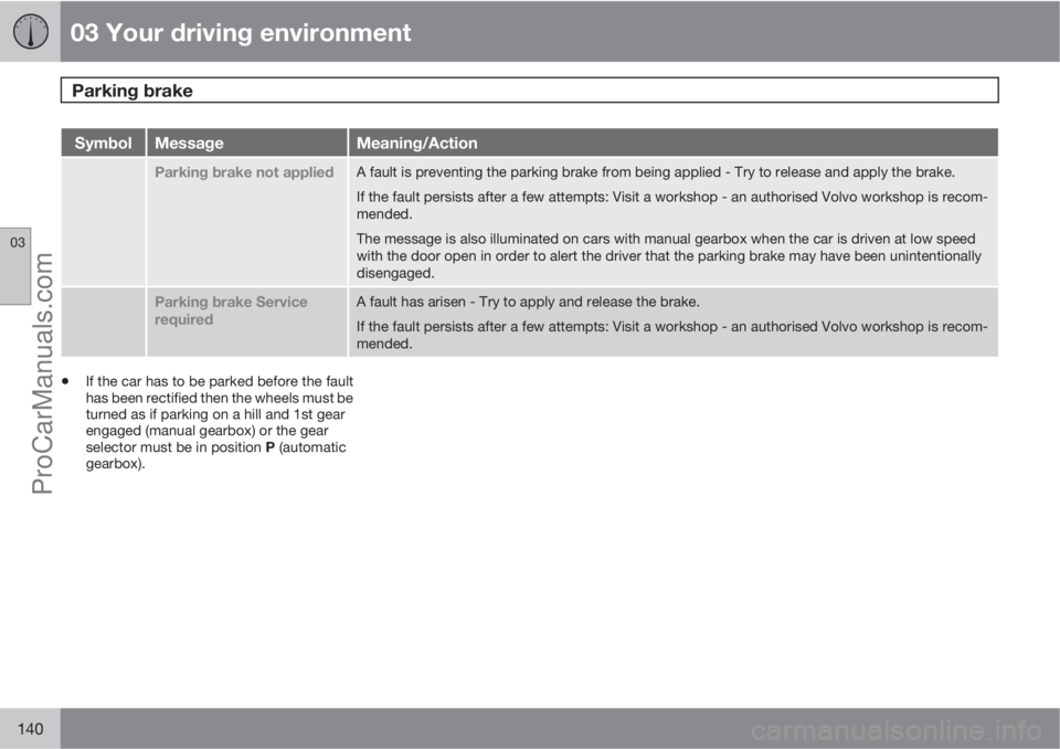 VOLVO V60 2013  Owners Manual 03 Your driving environment
Parking brake 
03
140
SymbolMessageMeaning/Action
Parking brake not appliedA fault is preventing the parking brake from being applied - Try to release and apply the brake.
