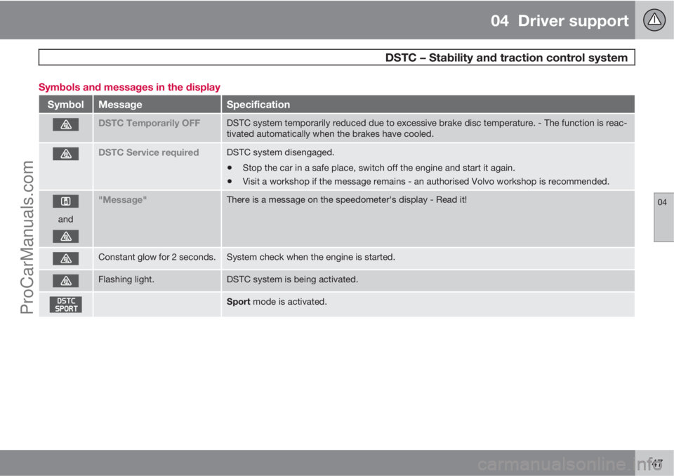 VOLVO V60 2013  Owners Manual 04  Driver support
 DSTC – Stability and traction control system
04
147 Symbols and messages in the display
SymbolMessageSpecification
DSTC Temporarily OFFDSTC system temporarily reduced due to exce