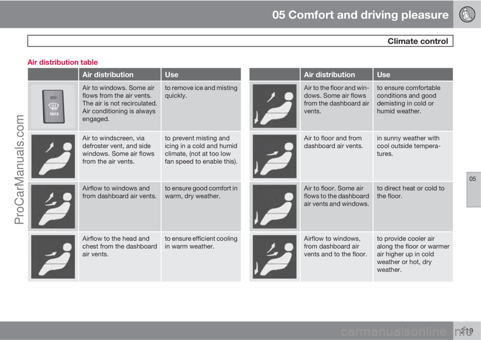 VOLVO V60 2013  Owners Manual 05 Comfort and driving pleasure
 Climate control
05
219 Air distribution table
Air distributionUseAir distributionUse
Air to windows. Some air
flows from the air vents.
The air is not recirculated.
Ai