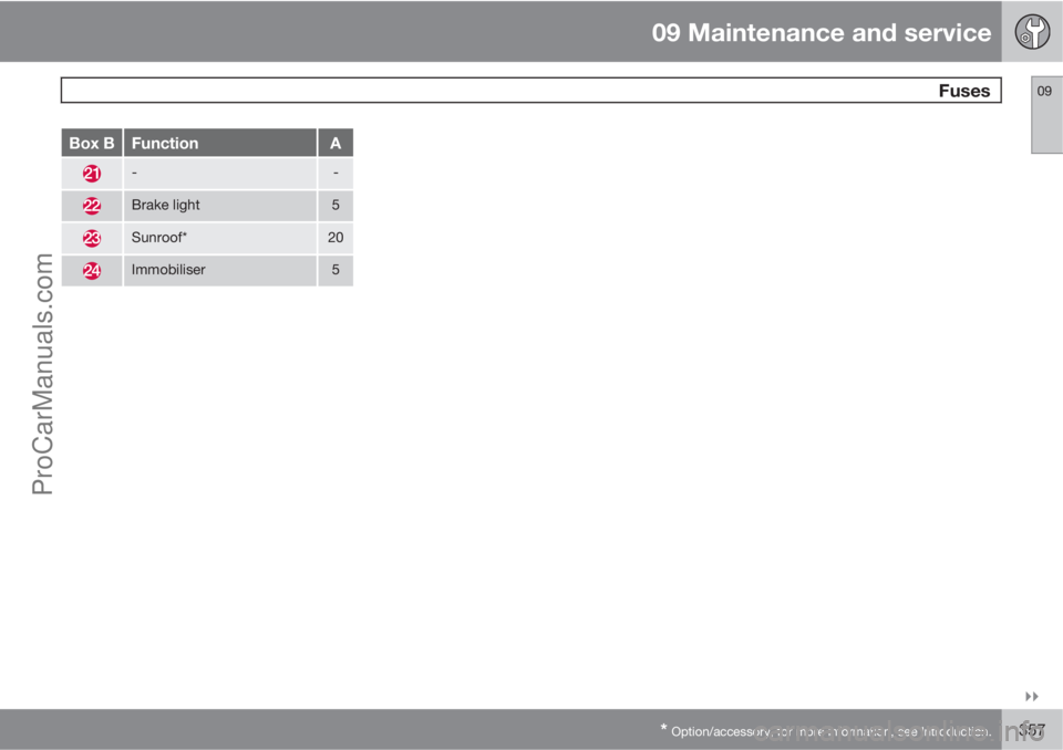 VOLVO V60 2013  Owners Manual 09 Maintenance and service
 Fuses09

* Option/accessory, for more information, see Introduction.357
Box BFunctionA
--
Brake light5
Sunroof*20
Immobiliser5
ProCarManuals.com 