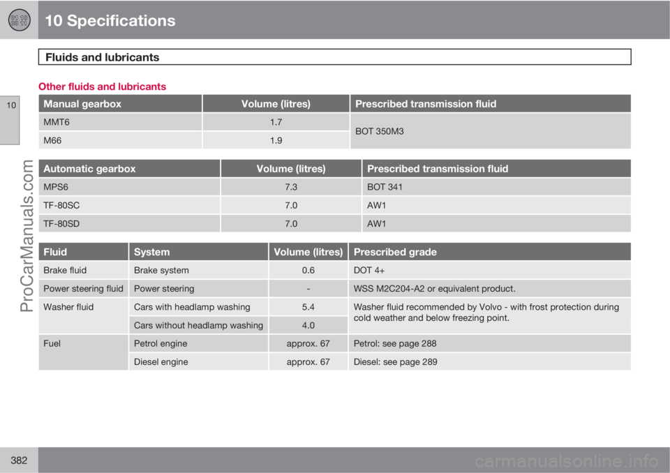 VOLVO V60 2013  Owners Manual 10 Specifications
Fluids and lubricants 
10
382
Other fluids and lubricants
Manual gearboxVolume (litres)Prescribed transmission fluid
MMT61.7BOT 350M3M661.9
Automatic gearboxVolume (litres)Prescribed