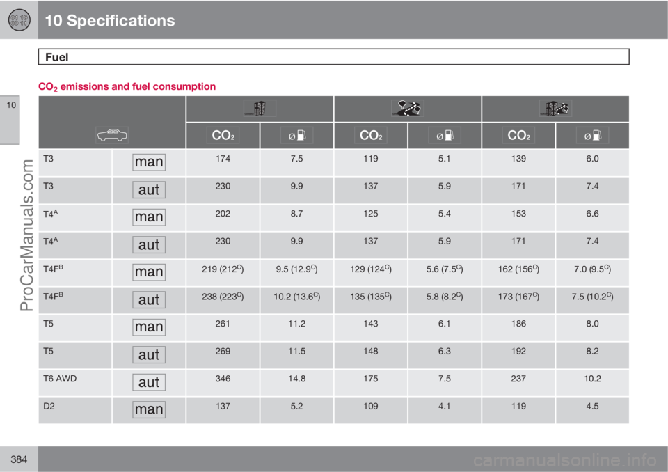 VOLVO V60 2013  Owners Manual 10 Specifications
Fuel 
10
384
CO2 emissions and fuel consumption
T31747.51195.11396.0
T32309.91375.91717.4
T4A2028.71255.41536.6
T4A2309.91375.91717.4
T4FB219 (212C)9.5 (12.9C)129 (124C)5.6 (7.5C)162