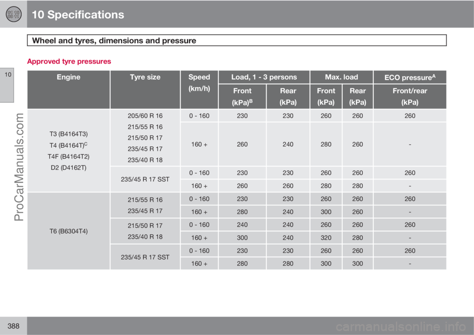 VOLVO V60 2013  Owners Manual 10 Specifications
Wheel and tyres, dimensions and pressure  
10
388
Approved tyre pressures
EngineTyre sizeSpeed
(km/h)Load, 1 - 3 personsMax. loadECO pressureA
Front
(kPa)
B
Rear
(kPa)Front
(kPa)Rear