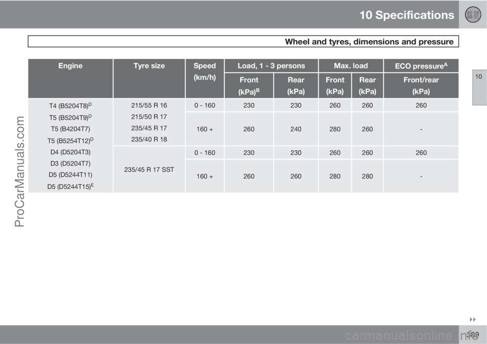 VOLVO V60 2013  Owners Manual 10 Specifications
 Wheel and tyres, dimensions and pressure
10

389
EngineTyre sizeSpeed
(km/h)Load, 1 - 3 personsMax. loadECO pressureA
Front
(kPa)
B
Rear
(kPa)Front
(kPa)Rear
(kPa)Front/rear
(kPa)