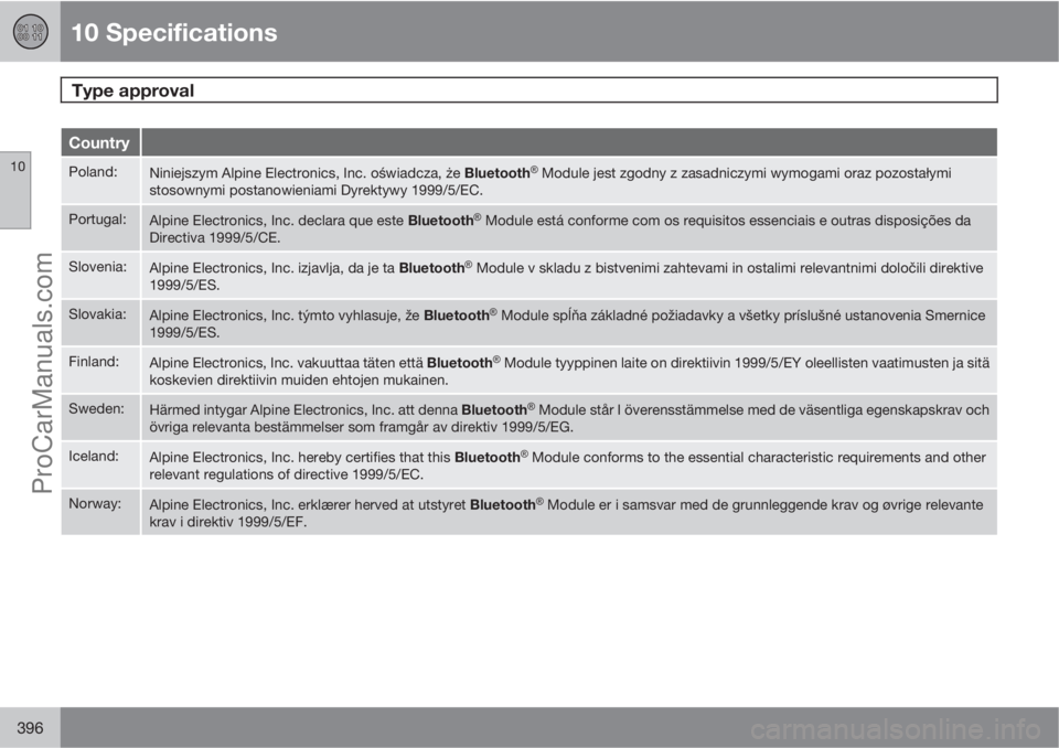 VOLVO V60 2013  Owners Manual 10 Specifications
Type approval 
10
396
Country
Poland:Niniejszym Alpine Electronics, Inc. oświadcza, że Bluetooth�Ÿ Module jest zgodny z zasadniczymi wymogami oraz pozostałymi
stosownymi postanow