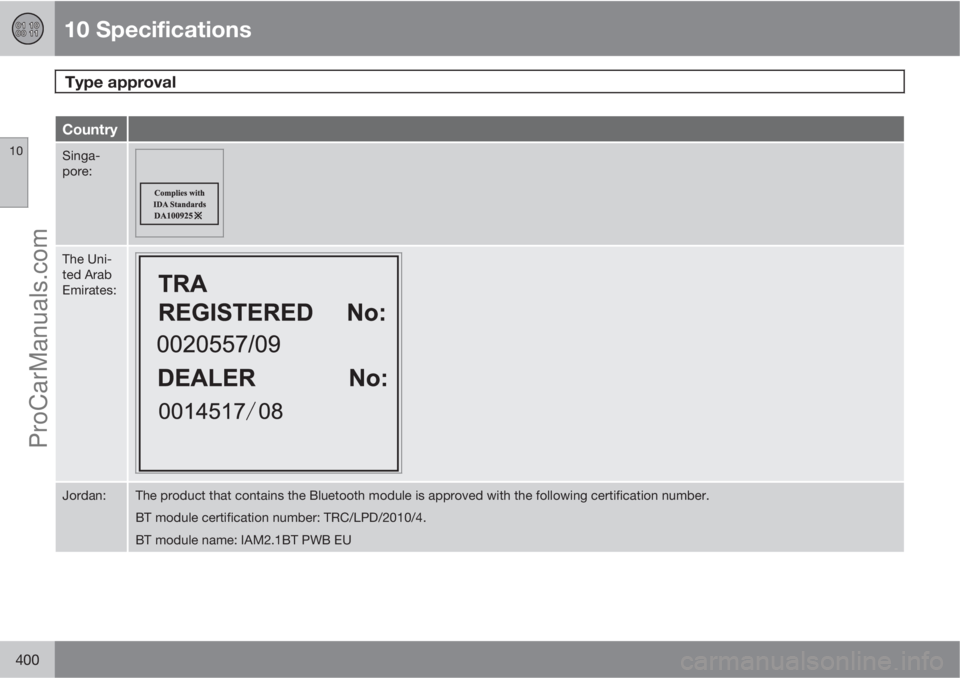 VOLVO V60 2013  Owners Manual 10 Specifications
Type approval 
10
400
Country
Singa-
pore:
The Uni-
ted Arab
Emirates:
Jordan:The product that contains the Bluetooth module is approved with the following certification number.
BT m