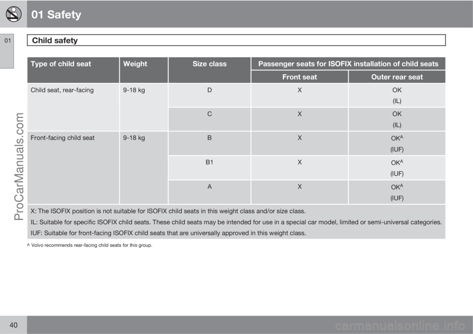 VOLVO V60 2013 Service Manual 01 Safety
Child safety 01
40
Type of child seatWeightSize classPassenger seats for ISOFIX installation of child seats
Front seatOuter rear seat
Child seat, rear-facing9-18 kgDXOK
(IL)
CXOK
(IL)
Front-