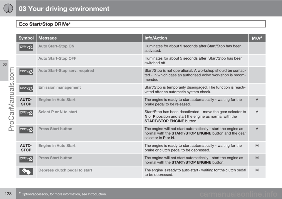 VOLVO V60 2012  Owners Manual 03 Your driving environment
Eco Start/Stop DRIVe* 
03
128* Option/accessory, for more information, see Introduction.
SymbolMessageInfo/ActionM/AA
Auto Start-Stop ONIlluminates for about 5 seconds afte