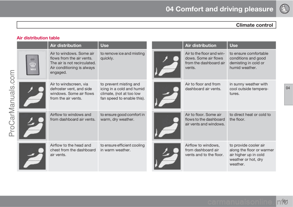VOLVO V60 2012 Owners Manual 04 Comfort and driving pleasure
Climate control
04
161 Air distribution table
Air distributionUseAir distributionUse
Air to windows. Some air
flows from the air vents.
The air is not recirculated.
Ai VOLVO V60 2012 Owners Manual 04 Comfort and driving pleasure
Climate control
04
161 Air distribution table
Air distributionUseAir distributionUse
Air to windows. Some air
flows from the air vents.
The air is not recirculated.
Ai