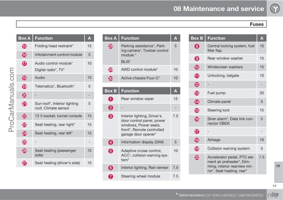 VOLVO V60 2012 Manual PDF 08 Maintenance and service
 Fuses
08

* Option/accessory, for more information, see Introduction.339
Box AFunctionA
Folding head restraint*15
Infotainment control module5
Audio control module*
Digit