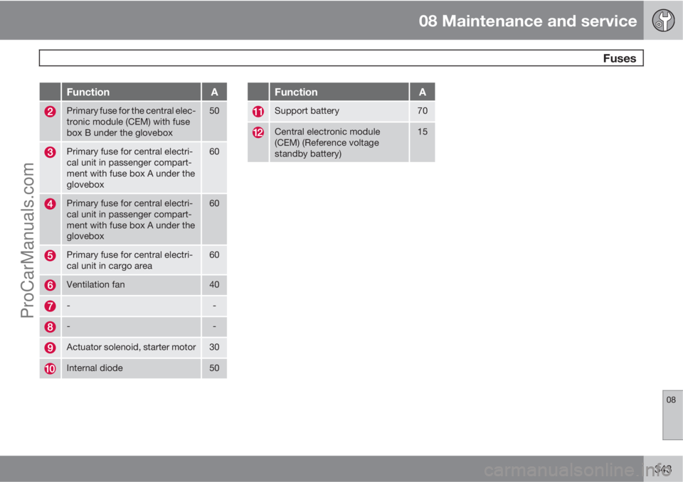 VOLVO V60 2012 User Guide 08 Maintenance and service
 Fuses
08
343
FunctionA
Primary fuse for the central elec-
tronic module (CEM) with fuse
box B under the glovebox50
Primary fuse for central electri-
cal unit in passenger c
