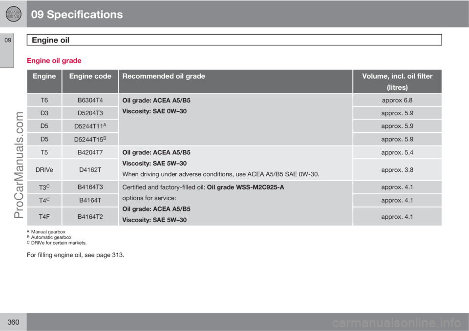 VOLVO V60 2012  Owners Manual 09 Specifications
Engine oil 09
360
Engine oil grade
EngineEngine codeRecommended oil gradeVolume, incl. oil filter
(litres)
T6B6304T4Oil grade: ACEA A5/B5
Viscosity: SAE 0W–30approx 6.8
D3D5204T3ap