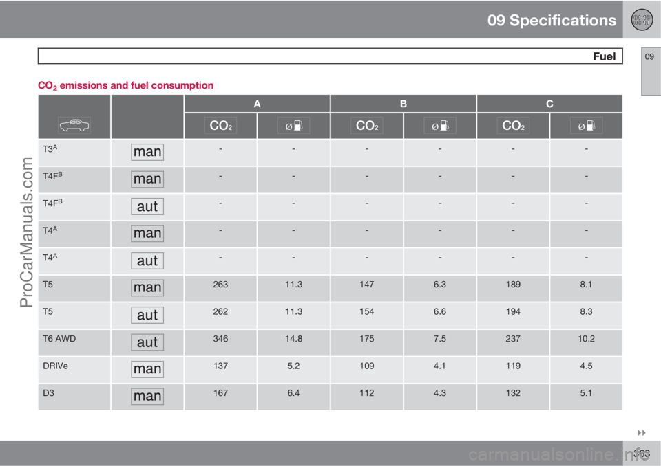 VOLVO V60 2012  Owners Manual 09 Specifications
 Fuel09

363 CO
2 emissions and fuel consumption
ABC
T3A------
T4FB------
T4FB------
T4A------
T4A------
T526311.31476.31898.1
T526211.31546.61948.3
T6 AWD34614.81757.523710.2
DRIV