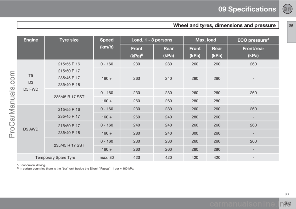 VOLVO V60 2012  Owners Manual 09 Specifications
 Wheel and tyres, dimensions and pressure09

367
EngineTyre sizeSpeed
(km/h)Load, 1 - 3 personsMax. loadECO pressureA
Front
(kPa)
B
Rear
(kPa)Front
(kPa)Rear
(kPa)Front/rear
(kPa)
