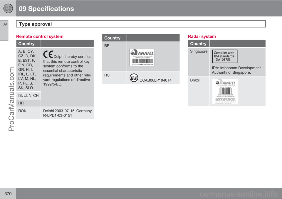 VOLVO V60 2012 Manual PDF 09 Specifications
Type approval 09
370
Remote control system
Country
A, B, CY,
CZ, D, DK,
E, EST, F,
FIN, GB,
GR, H, I,
IRL, L, LT,
LV, M, NL,
P, PL, S,
SK, SLO
 Delphi hereby certifies
that this remo