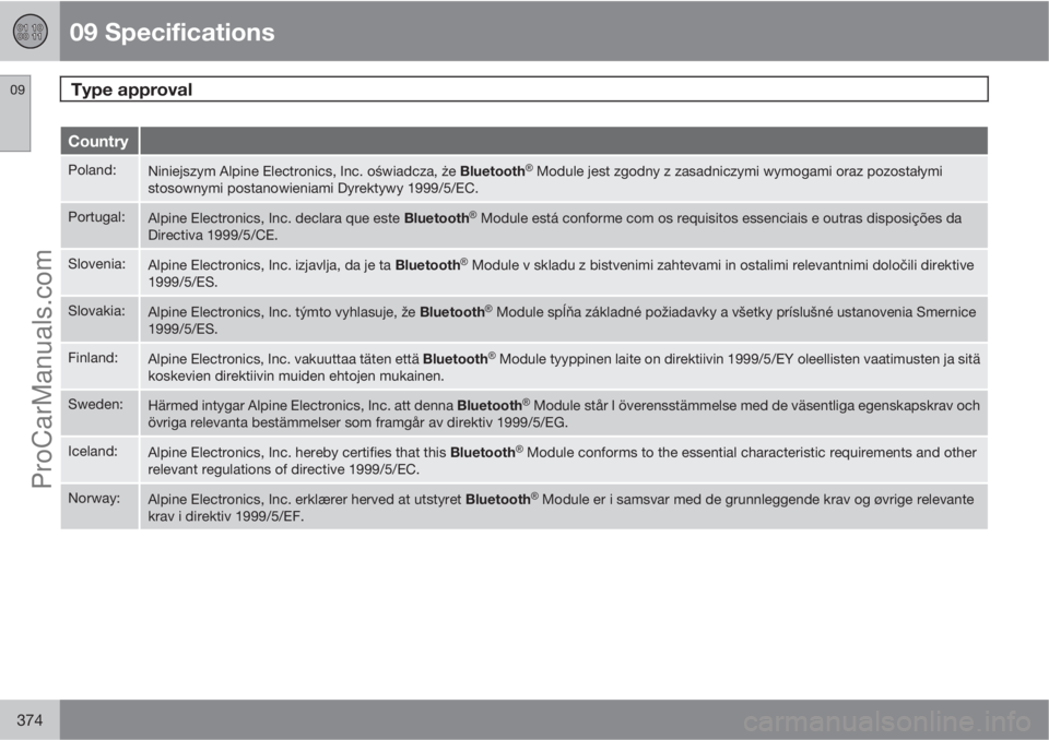 VOLVO V60 2012  Owners Manual 09 Specifications
Type approval 09
374
Country
Poland:Niniejszym Alpine Electronics, Inc. oświadcza, że Bluetooth�Ÿ Module jest zgodny z zasadniczymi wymogami oraz pozostałymi
stosownymi postanowi