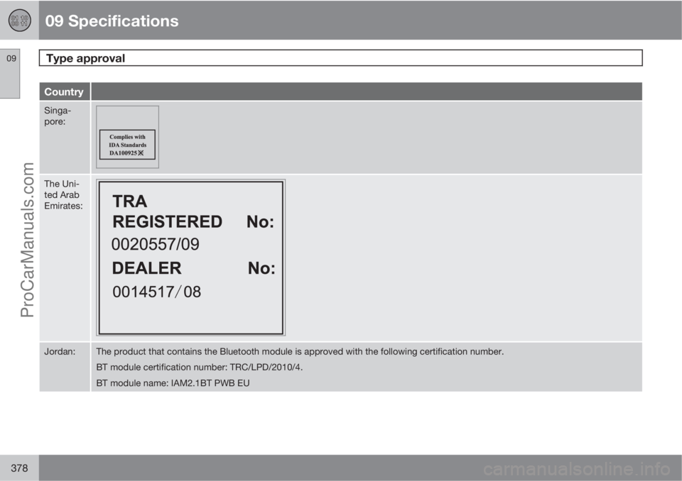 VOLVO V60 2012  Owners Manual 09 Specifications
Type approval 09
378
Country
Singa-
pore:
The Uni-
ted Arab
Emirates:
Jordan:The product that contains the Bluetooth module is approved with the following certification number.
BT mo