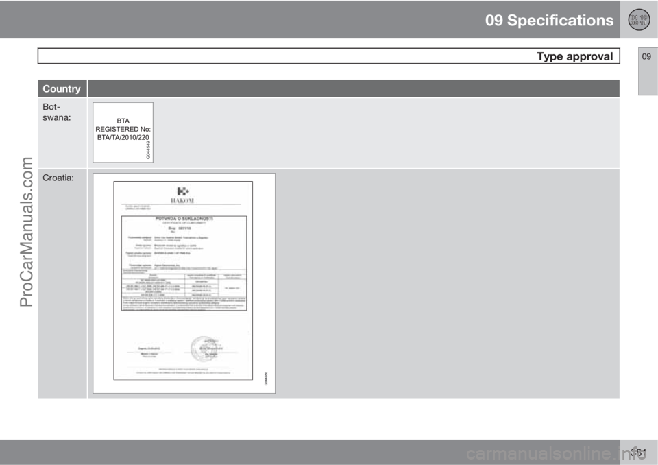 VOLVO V60 2012  Owners Manual 09 Specifications
 Type approval09
381
Country
Bot-
swana:
Croatia:
ProCarManuals.com 