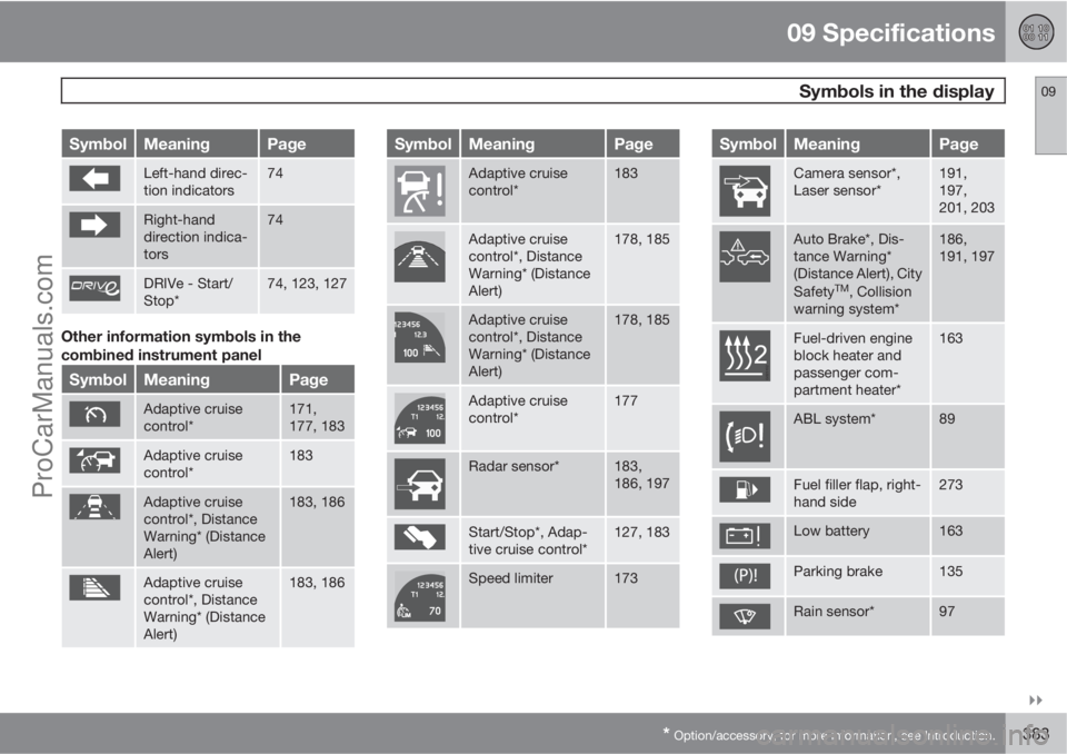 VOLVO V60 2012  Owners Manual 09 Specifications
 Symbols in the display09

* Option/accessory, for more information, see Introduction.383
SymbolMeaningPage
Left-hand direc-
tion indicators74
Right-hand
direction indica-
tors74
D