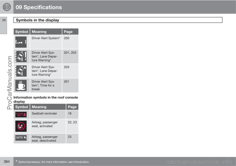 VOLVO V60 2012  Owners Manual 09 Specifications
Symbols in the display 09
384* Option/accessory, for more information, see Introduction.
SymbolMeaningPage
Driver Alert System*200
Driver Alert Sys-
tem*, Lane Depar-
ture Warning*20