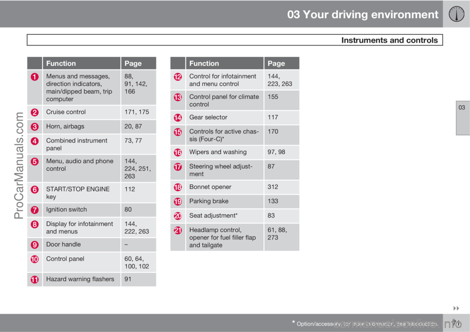 VOLVO V60 2012 Manual PDF 03 Your driving environment
 Instruments and controls
03

* Option/accessory, for more information, see Introduction.71
FunctionPage
Menus and messages,
direction indicators,
main/dipped beam, trip
