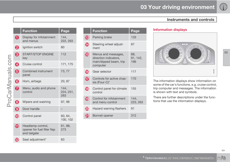 VOLVO V60 2012 Manual PDF 03 Your driving environment
 Instruments and controls
03

* Option/accessory, for more information, see Introduction.73
FunctionPage
Display for infotainment
and menus144,
222, 263
Ignition switch80