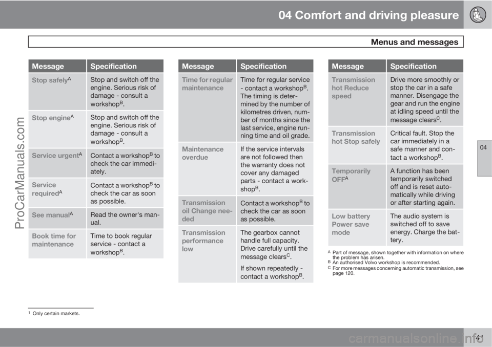VOLVO V60 2011  Owners Manual 04 Comfort and driving pleasure
 Menus and messages
04
141
MessageSpecification
Stop safelyAStop and switch off the
engine. Serious risk of
damage - consult a
workshop
B.
Stop engineAStop and switch o