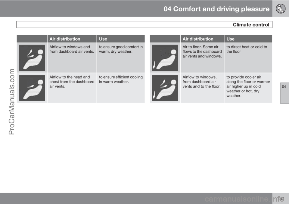 VOLVO V60 2011  Owners Manual 04 Comfort and driving pleasure
 Climate control
04
157
Air distributionUseAir distributionUse
Airflow to windows and
from dashboard air vents.to ensure good comfort in
warm, dry weather.Air to floor.