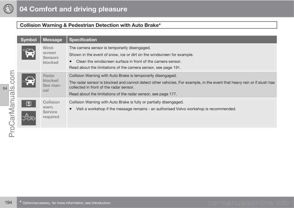 VOLVO V60 2011  Owners Manual 04 Comfort and driving pleasure
Collision Warning & Pedestrian Detection with Auto Brake* 
04
194* Option/accessory, for more information, see Introduction.
SymbolMessageSpecification
Wind-
screen
Sen