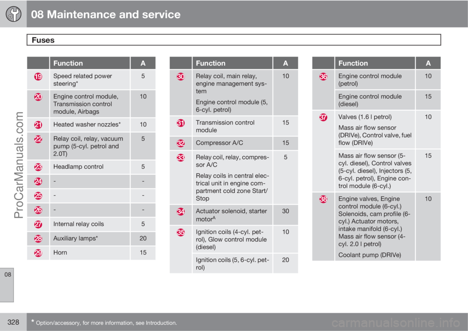 VOLVO V60 2011  Owners Manual 08 Maintenance and service
Fuses 
08
328* Option/accessory, for more information, see Introduction.
FunctionA
Speed related power
steering*5
Engine control module,
Transmission control
module, Airbags