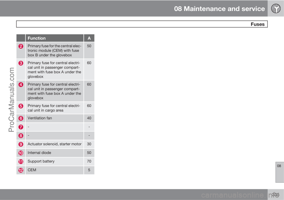 VOLVO V60 2011  Owners Manual 08 Maintenance and service
 Fuses
08
335
FunctionA
Primary fuse for the central elec-
tronic module (CEM) with fuse
box B under the glovebox50
Primary fuse for central electri-
cal unit in passenger c