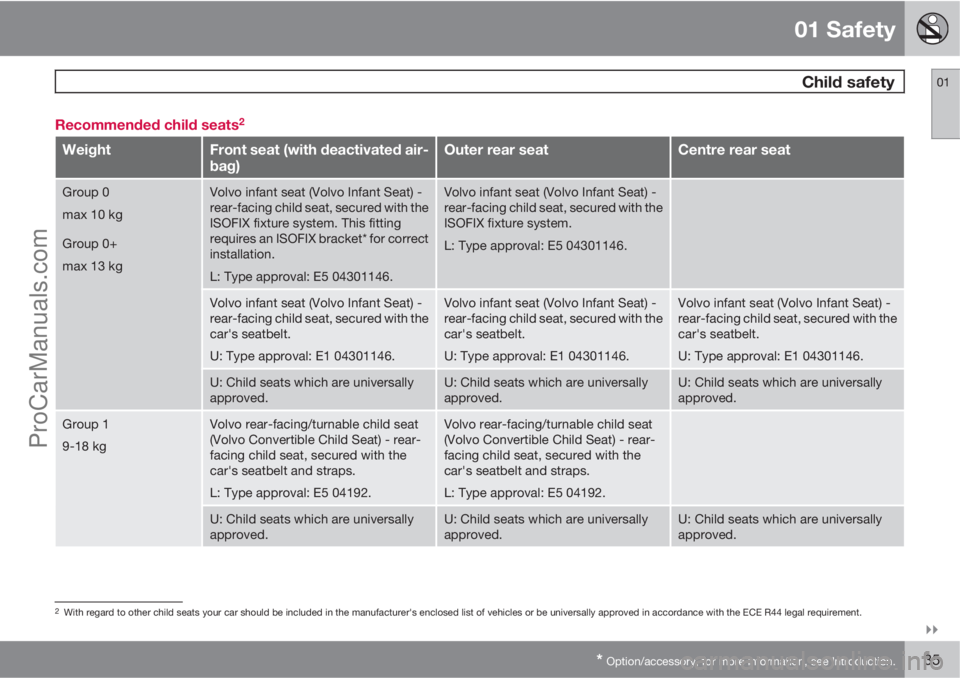 VOLVO V60 2011 Owners Guide 01 Safety
 Child safety01

* Option/accessory, for more information, see Introduction.35 Recommended child seats
2
WeightFront seat (with deactivated air-
bag)Outer rear seatCentre rear seat
Group 0