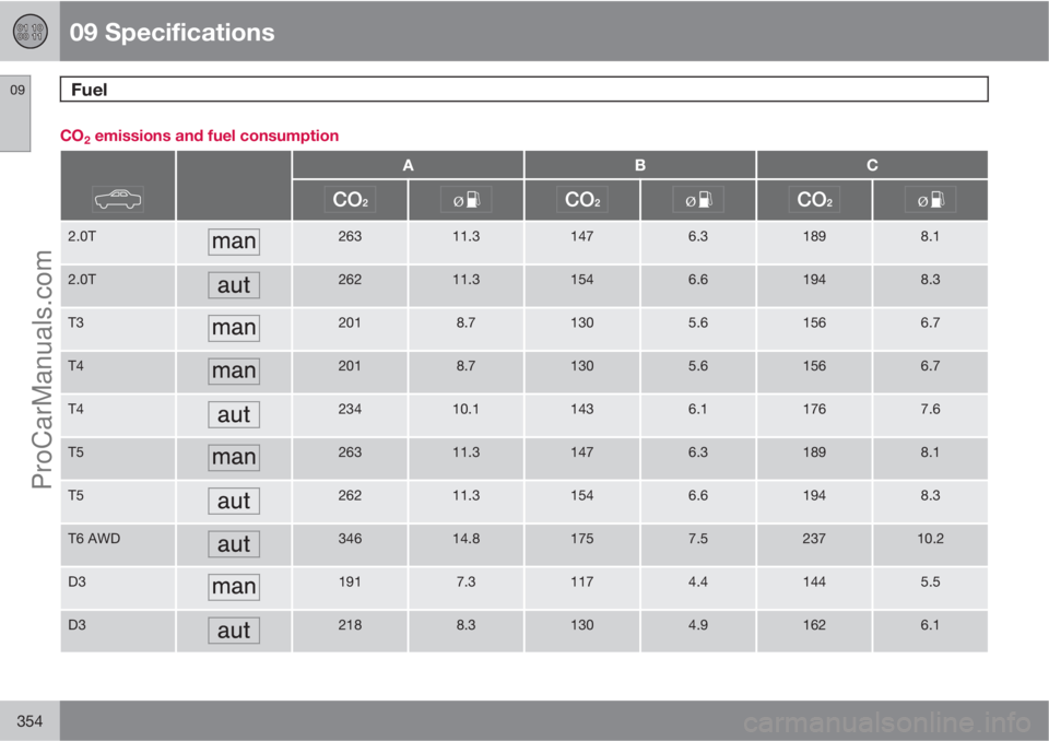 VOLVO V60 2011  Owners Manual 09 Specifications
Fuel 09
354
CO2 emissions and fuel consumption
ABC
2.0T26311.31476.31898.1
2.0T26211.31546.61948.3
T32018.71305.61566.7
T42018.71305.61566.7
T423410.11436.11767.6
T526311.31476.31898