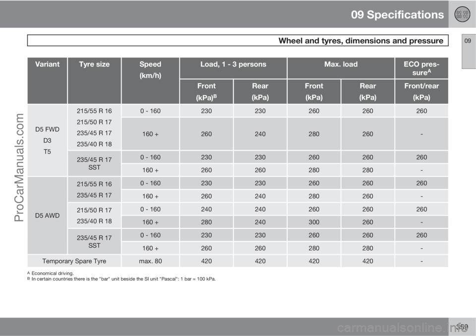 VOLVO V60 2011  Owners Manual 09 Specifications
 Wheel and tyres, dimensions and pressure09
359
VariantTyre sizeSpeed
(km/h)Load, 1 - 3 personsMax. loadECO pres-
sureA
Front
(kPa)
B
Rear
(kPa)Front
(kPa)Rear
(kPa)Front/rear
(kPa)
